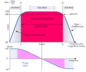 Active Band Pass Filter Circuit Diagram and Its Frequency Response ...