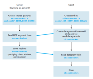 Socket Programming with UDP - Electronics Post