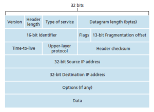 IPv4 Datagram Format - Electronics Post
