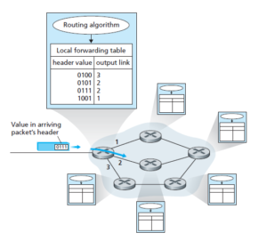 Forwarding and Routing in Network Layer - Electronics Post