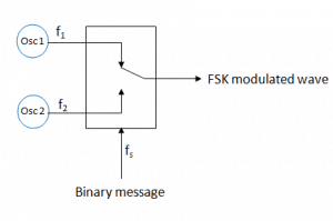 Frequency Shift Keying (FSK)