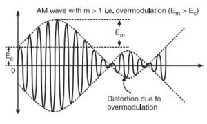Modulation Index or Modulation Factor of AM Wave - Electronics Post