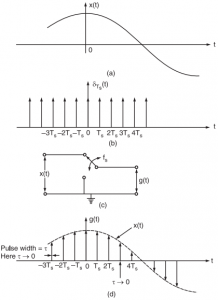 Explain Different types of Sampling Techniques - Electronics Post