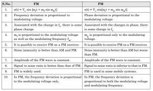 Difference Between Frequency Modulation And Phase Modulation Difference Between Frequency Modulation And Phase Modulation